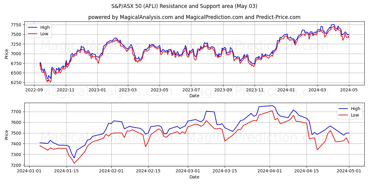 S&P/ASX 50 (AFLI) price movement in the coming days